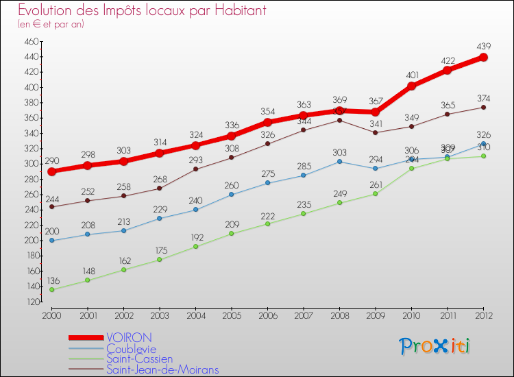 Evolution et montant des impôts locaux par Habitant pour VOIRON et les communes proches Comparaison des impôts locaux par habitant pour VOIRON et les communes voisines