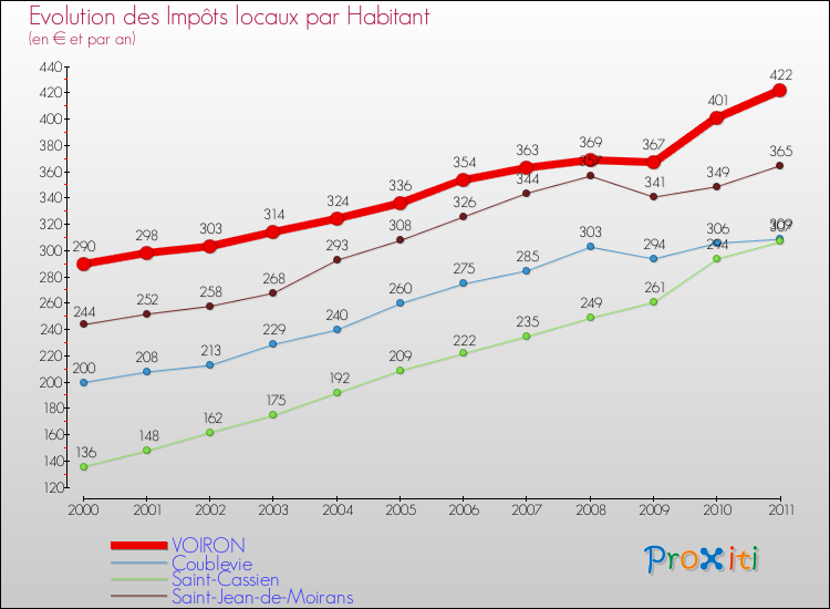 Evolution et montant des impôts locaux par Habitant pour VOIRON et les communes proches Comparaison des impôts locaux par habitant pour VOIRON et les communes voisines