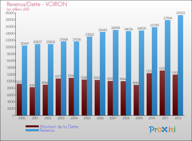 Evolution comparée de la dette et des revenus pour la commune de VOIRON de 2000 à 2012 Comparaison de la dette et des revenus pour VOIRON de 2000 à 2012