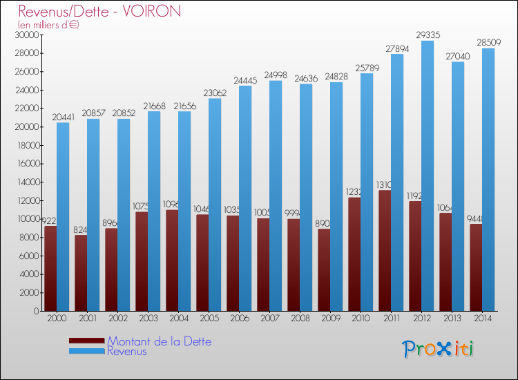 Evolution comparée de la dette et des revenus pour la commune de VOIRON de 2000 à 2014 Comparaison de la dette et des revenus pour VOIRON de 2000 à 2014