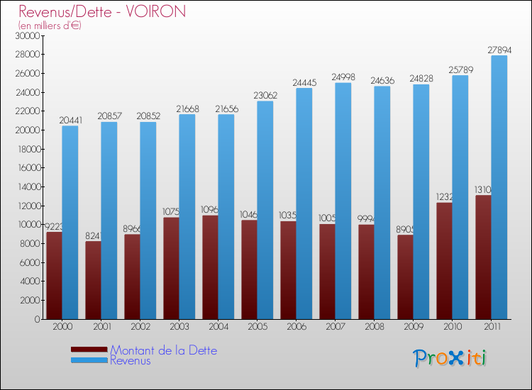 Evolution comparée de la dette et des revenus pour la commune de VOIRON de 2000 à 2011 Comparaison de la dette et des revenus pour VOIRON de 2000 à 2011
