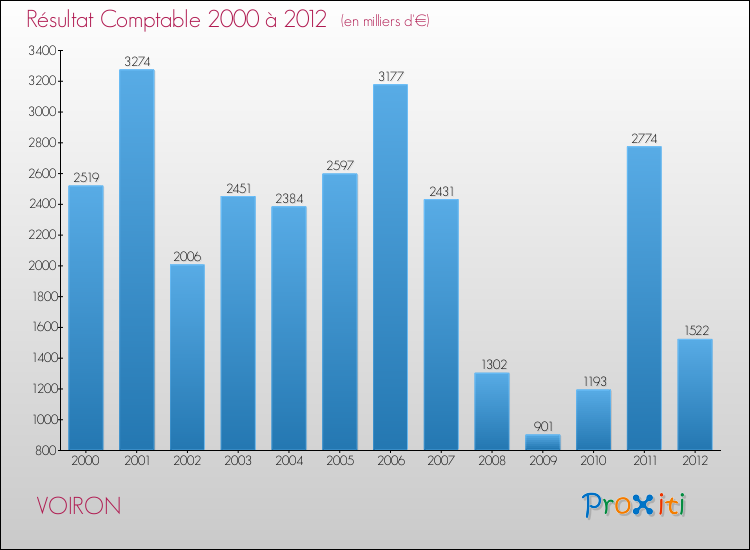Evolution du résultat comptable pour la commune de VOIRON de 2000 à 2012 Evolution du résultat comptable pour VOIRON de 2000 à 2012