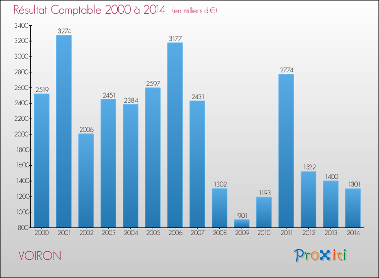 Evolution du résultat comptable pour la commune de VOIRON de 2000 à 2014 Evolution du résultat comptable pour VOIRON de 2000 à 2014