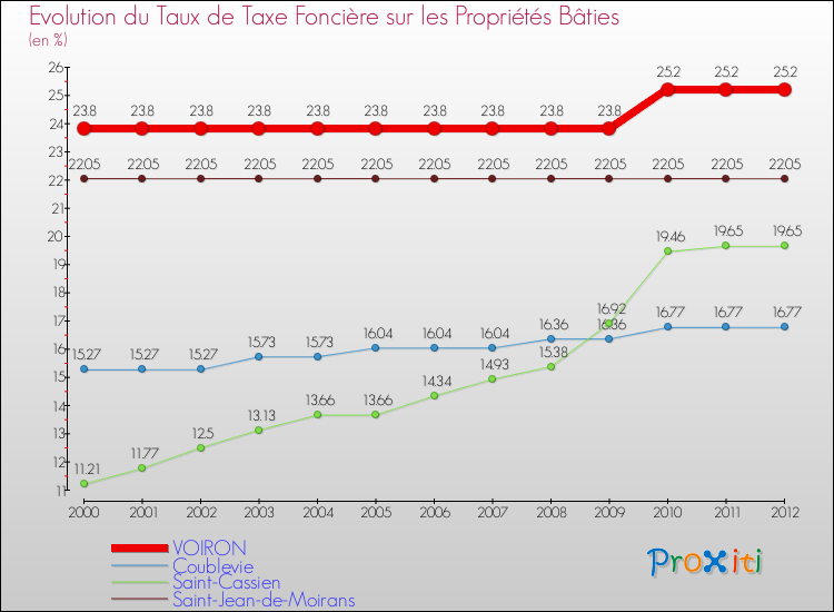 Evolution du taux de la taxe foncière sur le bati pour VOIRON et les communes proches de 2000 à 2012 Comparaison des taux de taxe foncière sur le bati pour VOIRON et les communes voisines de 2000 à 2012