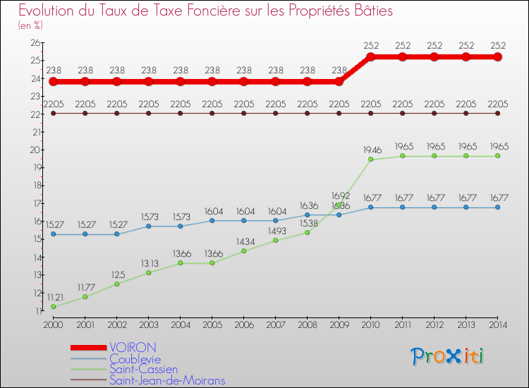 Evolution du taux de la taxe foncière sur le bati pour VOIRON et les communes proches de 2000 à 2014 Comparaison des taux de taxe foncière sur le bati pour VOIRON et les communes voisines de 2000 à 2014