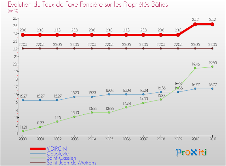 Evolution du taux de la taxe foncière sur le bati pour VOIRON et les communes proches Comparaison des taux de taxe foncière sur le bati pour VOIRON et les communes voisines