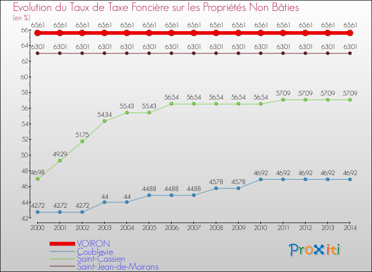 Evolution du taux de la taxe foncière sur les immeubles et terrains non batis pour VOIRON et les communes proches de 2000 à 2014 Comparaison des taux de la taxe foncière sur les immeubles et terrains non batis pour VOIRON et les communes voisines de 2000 à 2014