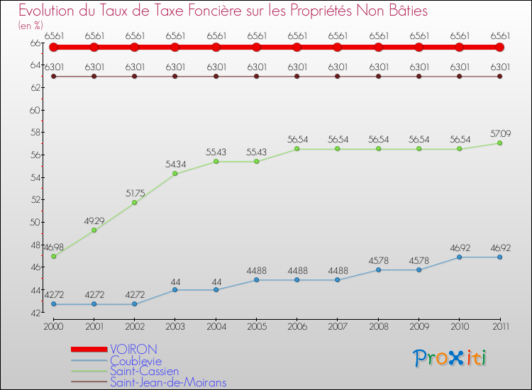 Evolution du taux de la taxe foncière sur les immeubles et terrains non batis pour VOIRON et les communes proches Comparaison des taux de la taxe foncière sur les immeubles et terrains non batis pour VOIRON et les communes voisines