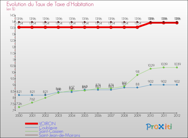 Evolution du taux de la taxe d'habitation pour VOIRON et les communes proches Comparaison des taux de la taxe d'habitation pour VOIRON et les communes voisines