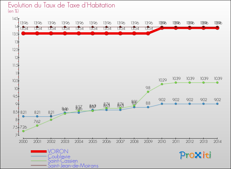 Evolution du taux de la taxe d'habitation pour VOIRON et les communes proches de 2000 à 2014 Comparaison des taux de la taxe d'habitation pour VOIRON et les communes voisines de 2000 à 2014
