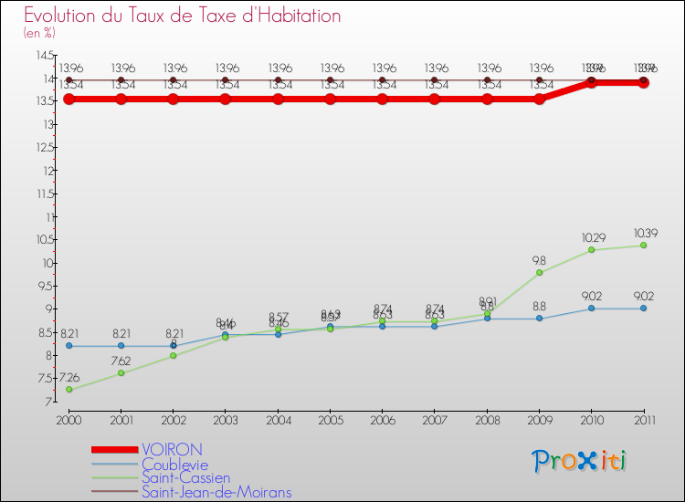 Evolution du taux de la taxe d'habitation pour VOIRON et les communes proches Comparaison des taux de la taxe d'habitation pour VOIRON et les communes voisines
