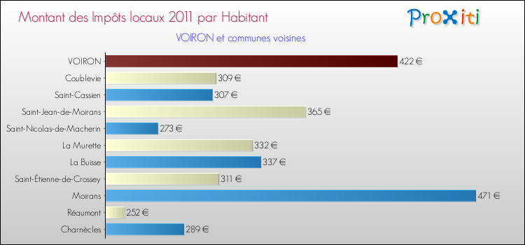 Montant des impôts locaux par Habitant pour VOIRON et les communes proches Comparaison des impôts locaux par habitant pour VOIRON et les communes voisines