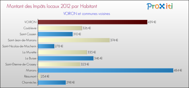 Montant des impôts locaux par Habitant pour VOIRON et les communes proches Comparaison des impôts locaux par habitant pour VOIRON et les communes voisines