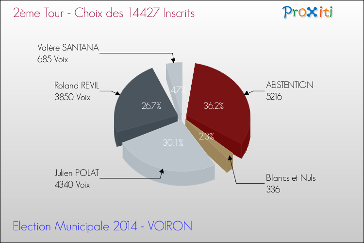 Résultats par rapport aux inscrits au 2ème Tour des Elections Municipales 2014 de la commune de VOIRON Elections Municipales 2014 - Résultats par rapport aux inscrits au 2ème Tour pour la commune de VOIRON