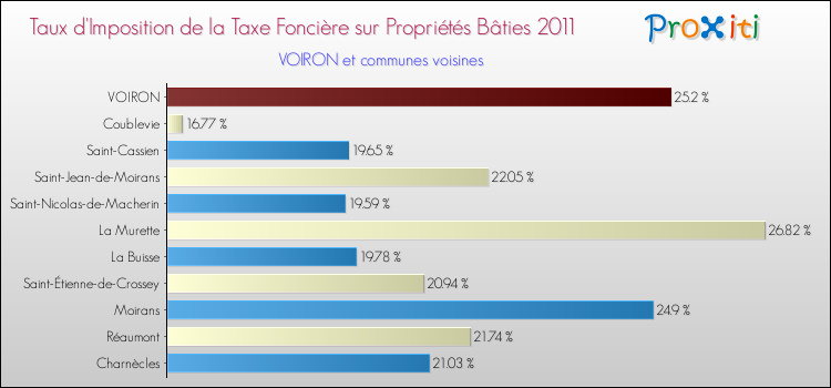 Taux d'imposition de la taxe foncière sur le bati 2011 pour VOIRON et les communes proches Comparaison des taux d'imposition de la taxe foncière sur le bati 2011 pour VOIRON et les communes voisines