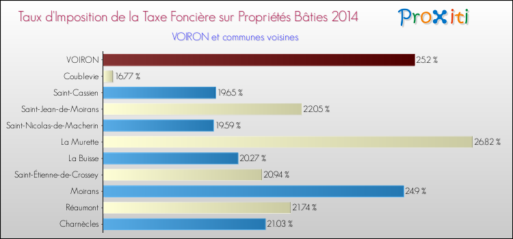 Taux d'imposition de la taxe foncière sur le bati 2014 pour VOIRON et les communes proches Comparaison des taux d'imposition de la taxe foncière sur le bati 2014 pour VOIRON et les communes voisines