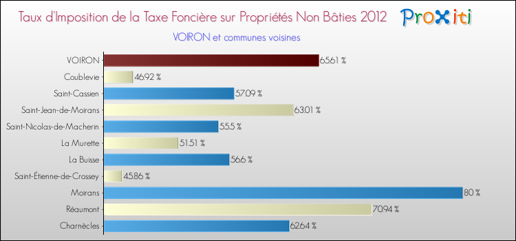 Taux d'imposition de la taxe foncière sur les immeubles et terrains non batis 2012 pour VOIRON et les communes proches Comparaison des taux d'imposition de la taxe foncière sur les immeubles et terrains non batis 2012 pour VOIRON et les communes voisines