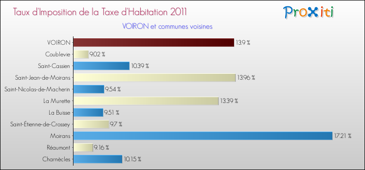 Taux d'imposition de la taxe d'habitation 2011 pour VOIRON et les communes proches Comparaison des taux d'imposition de la taxe d'habitation 2011 pour VOIRON et les communes voisines