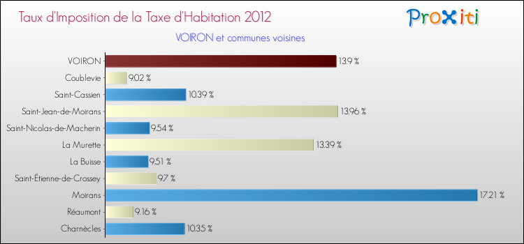 Taux d'imposition de la taxe d'habitation 2012 pour VOIRON et les communes proches Comparaison des taux d'imposition de la taxe d'habitation 2012 pour VOIRON et les communes voisines