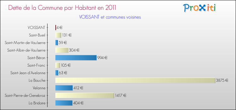 Dette par habitant de la commune en 2011 pour VOISSANT et les communes proches Comparaison de la dette par habitant de la commune en 2011 pour VOISSANT et les communes voisines