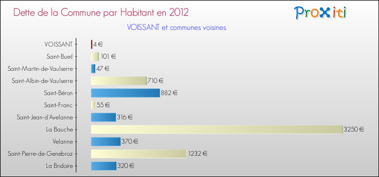 Dette par habitant de la commune en 2012 pour VOISSANT et les communes proches Comparaison de la dette par habitant de la commune en 2012 pour VOISSANT et les communes voisines