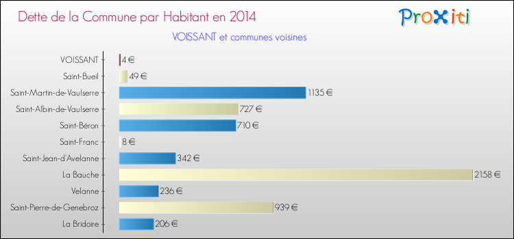 Dette par habitant de la commune en 2014 pour VOISSANT et les communes proches Comparaison de la dette par habitant de la commune en 2014 pour VOISSANT et les communes voisines