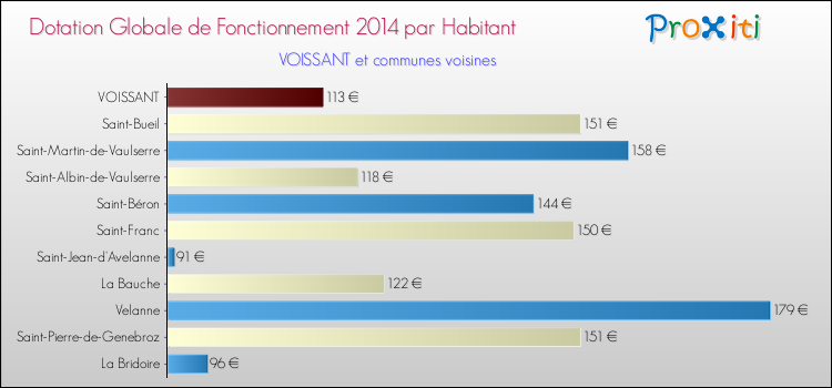 Montant des dotations globales de fonctionnement DGF par Habitant pour VOISSANT et les communes proches en 2014. Comparaison des des dotations globales de fonctionnement DGF par habitant pour VOISSANT et les communes voisines en 2014.