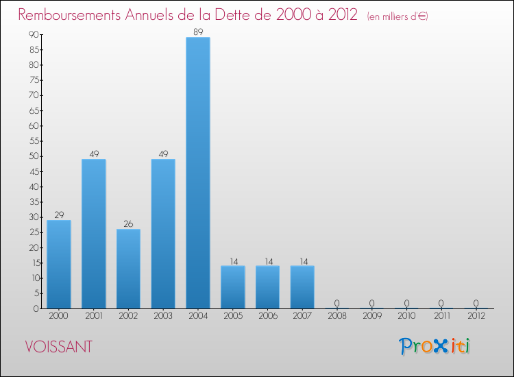 Evolution de l'annuité de la dette pour la commune de VOISSANT de 2000 à 2012 Annuités de la dette pour VOISSANT de 2000 à 2012
