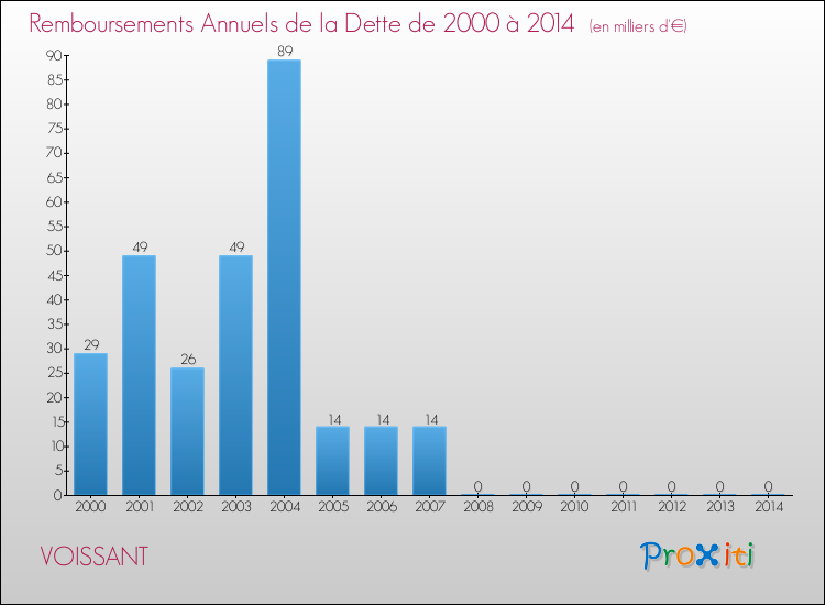 Evolution de l'annuité de la dette pour la commune de VOISSANT de 2000 à 2014 Annuités de la dette pour VOISSANT de 2000 à 2014