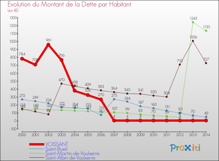 Evolution de la dette par habitant pour la commune de VOISSANT et les communes proches de 2000 à 2014 Comparaison de la dette par habitant pour VOISSANT et les communes voisines de 2000 à 2014