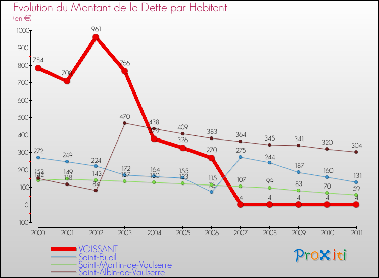 Evolution de la dette par habitant pour la commune de VOISSANT et les communes proches Comparaison de la dette par habitant pour VOISSANT et les communes voisines