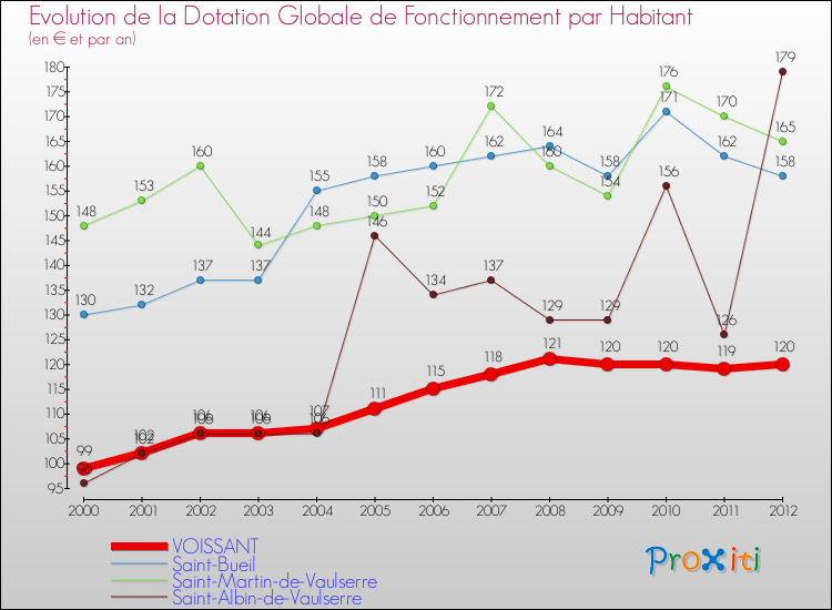 Evolution et montant de la dotation globale de fonctionnement par Habitant pour VOISSANT et les communes proches Comparaison des dotations globales de fonctionnement par habitant pour VOISSANT et les communes voisines