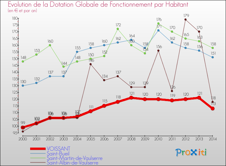 Evolution et montant de la dotation globale de fonctionnement par Habitant pour VOISSANT et les communes proches de 2000 à 2014. Comparaison des dotations globales de fonctionnement par habitant pour VOISSANT et les communes voisines de 2000 à 2014.