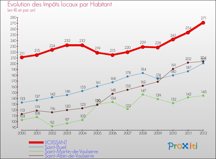 Evolution et montant des impôts locaux par Habitant pour VOISSANT et les communes proches Comparaison des impôts locaux par habitant pour VOISSANT et les communes voisines