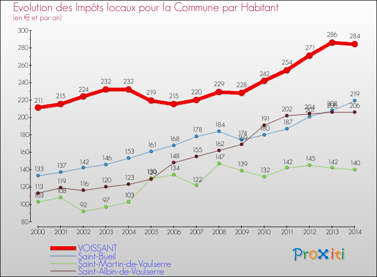 Evolution et montant des impôts locaux par Habitant pour VOISSANT et les communes proches de 2000 à 2014 Comparaison des impôts locaux par habitant pour VOISSANT et les communes voisines de 2000 à 2014