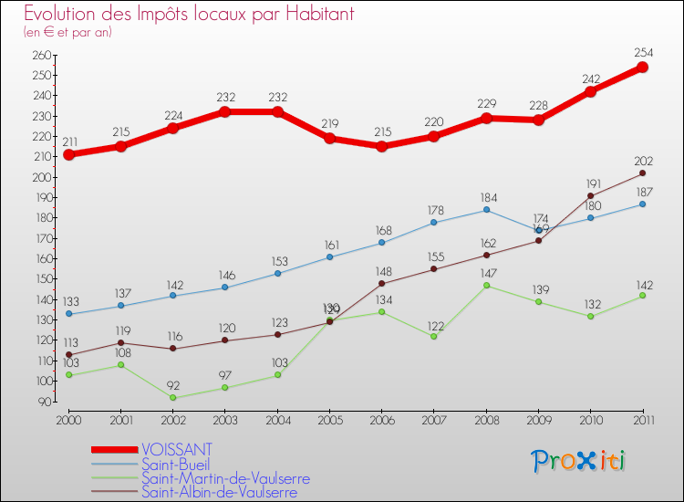 Evolution et montant des impôts locaux par Habitant pour VOISSANT et les communes proches Comparaison des impôts locaux par habitant pour VOISSANT et les communes voisines