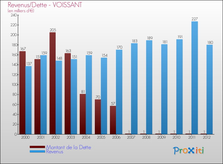 Evolution comparée de la dette et des revenus pour la commune de VOISSANT de 2000 à 2012 Comparaison de la dette et des revenus pour VOISSANT de 2000 à 2012