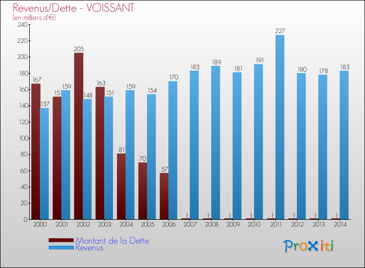 Evolution comparée de la dette et des revenus pour la commune de VOISSANT de 2000 à 2014 Comparaison de la dette et des revenus pour VOISSANT de 2000 à 2014