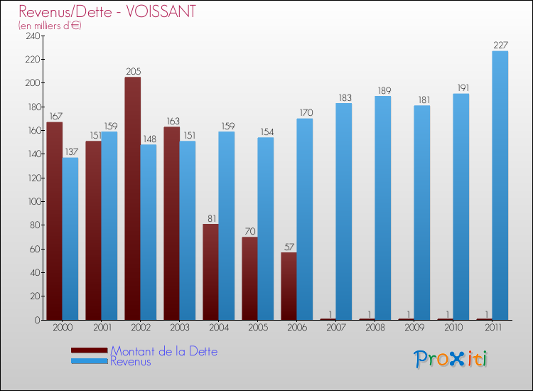 Evolution comparée de la dette et des revenus pour la commune de VOISSANT de 2000 à 2011 Comparaison de la dette et des revenus pour VOISSANT de 2000 à 2011