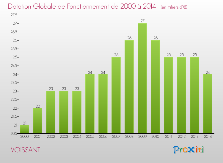 Evolution du montant de la Dotation Globale de Fonctionnement pour la commune de VOISSANT de 2000 à 2014 Evolution du montant de la Dotation Globale de Fonctionnement pour VOISSANT de 2000 à 2014