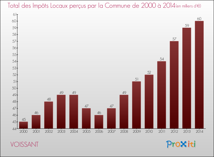 Evolution des Impôts Locaux pour la commune de VOISSANT de 2000 à 2014 Evolution des Impôts Locaux pour VOISSANT de 2000 à 2014
