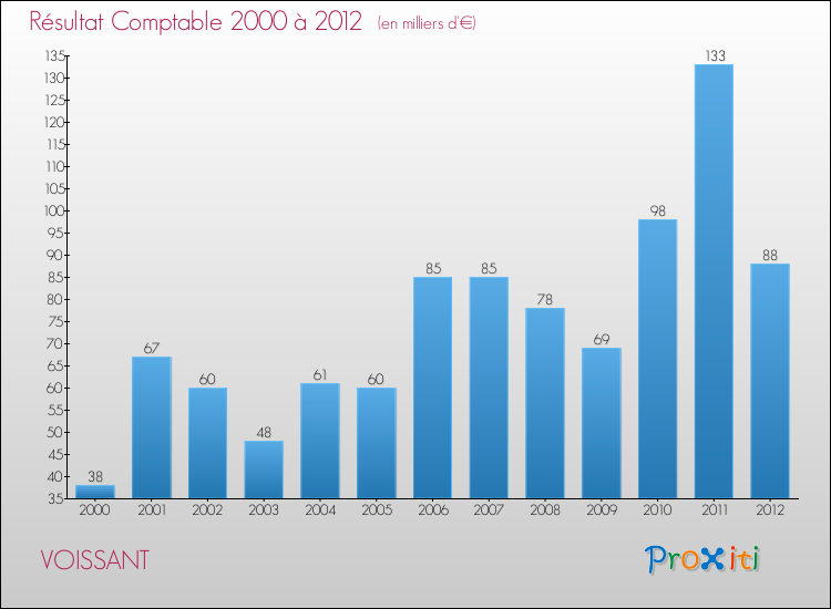 Evolution du résultat comptable pour la commune de VOISSANT de 2000 à 2012 Evolution du résultat comptable pour VOISSANT de 2000 à 2012