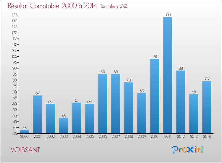 Evolution du résultat comptable pour la commune de VOISSANT de 2000 à 2014 Evolution du résultat comptable pour VOISSANT de 2000 à 2014