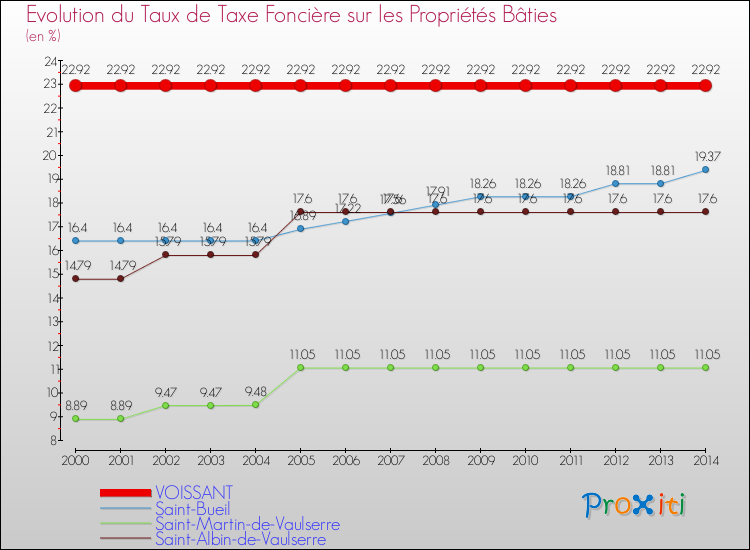 Evolution du taux de la taxe foncière sur le bati pour VOISSANT et les communes proches de 2000 à 2014 Comparaison des taux de taxe foncière sur le bati pour VOISSANT et les communes voisines de 2000 à 2014