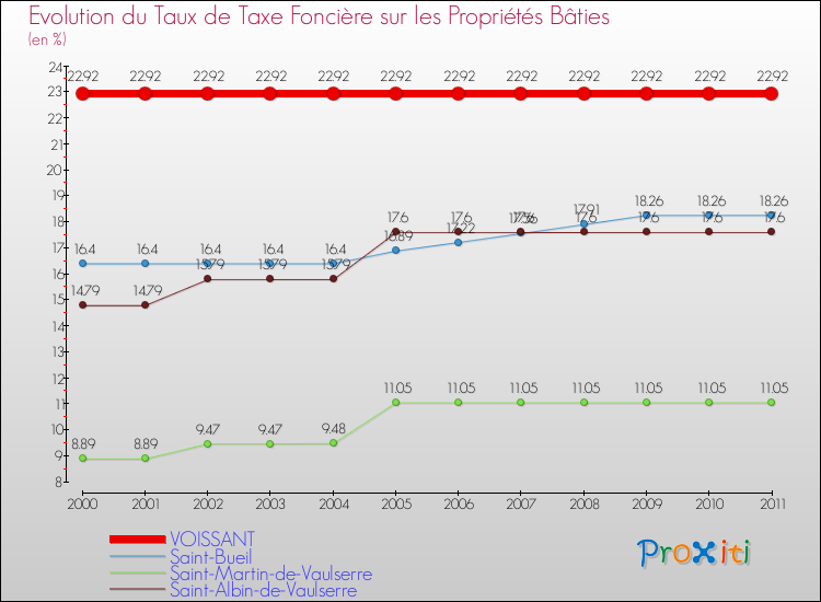 Evolution du taux de la taxe foncière sur le bati pour VOISSANT et les communes proches Comparaison des taux de taxe foncière sur le bati pour VOISSANT et les communes voisines