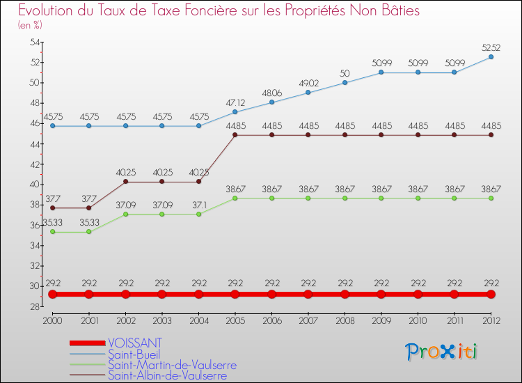 Evolution du taux de la taxe foncière sur les immeubles et terrains non batis pour VOISSANT et les communes proches de 2000 à 2012 Comparaison des taux de la taxe foncière sur les immeubles et terrains non batis pour VOISSANT et les communes voisines de 2000 à 2012