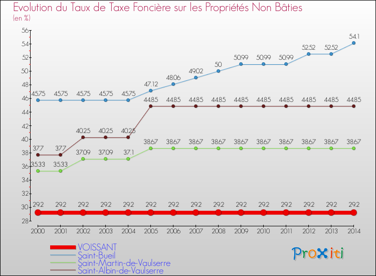 Evolution du taux de la taxe foncière sur les immeubles et terrains non batis pour VOISSANT et les communes proches de 2000 à 2014 Comparaison des taux de la taxe foncière sur les immeubles et terrains non batis pour VOISSANT et les communes voisines de 2000 à 2014