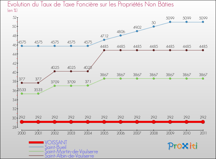 Evolution du taux de la taxe foncière sur les immeubles et terrains non batis pour VOISSANT et les communes proches Comparaison des taux de la taxe foncière sur les immeubles et terrains non batis pour VOISSANT et les communes voisines