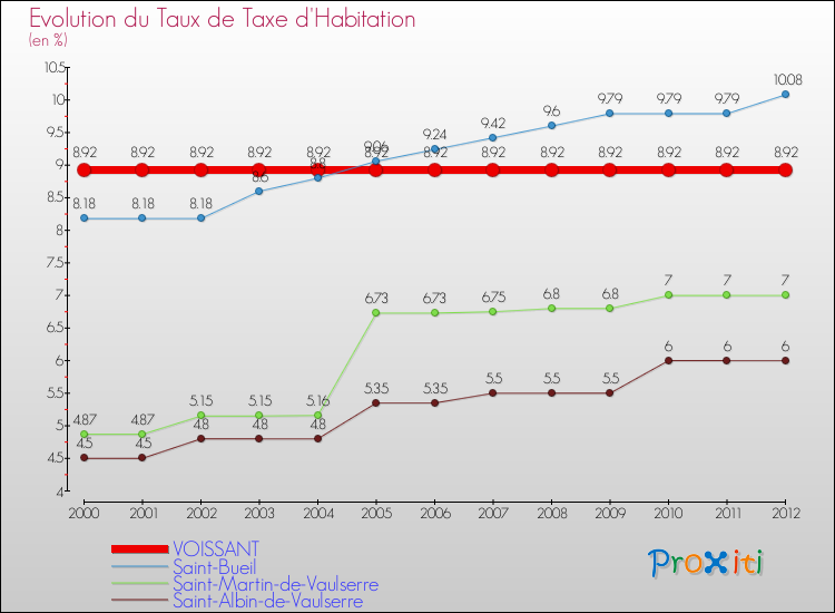 Evolution du taux de la taxe d'habitation pour VOISSANT et les communes proches Comparaison des taux de la taxe d'habitation pour VOISSANT et les communes voisines