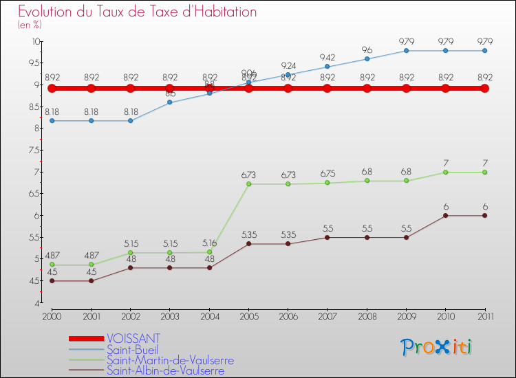 Evolution du taux de la taxe d'habitation pour VOISSANT et les communes proches Comparaison des taux de la taxe d'habitation pour VOISSANT et les communes voisines